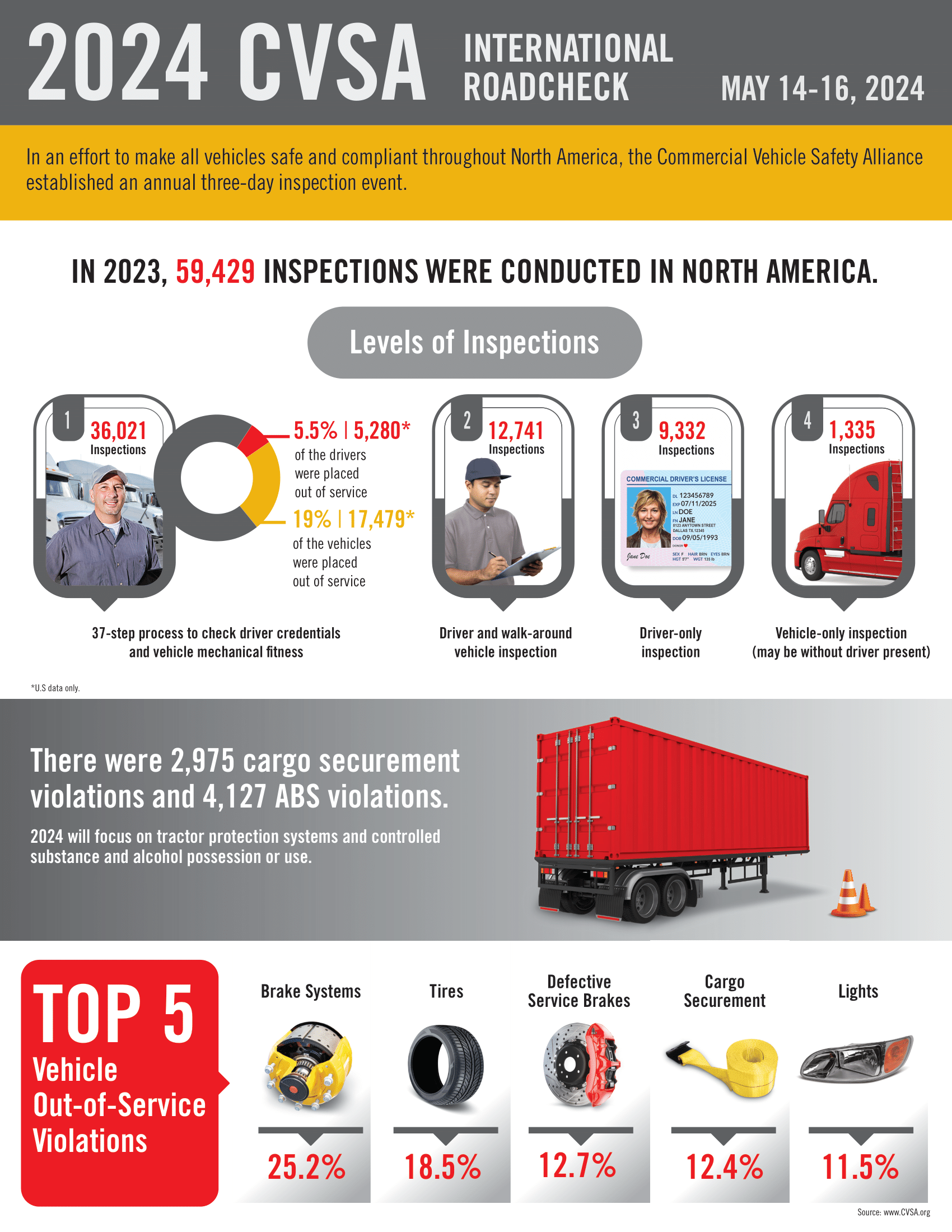 2023 CVSA International Roadcheck Results Infographic