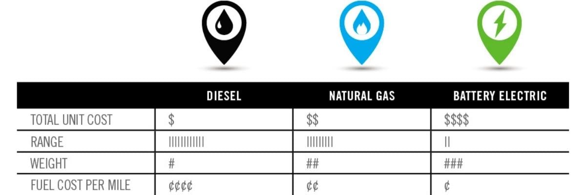 Total Unit Cost comparison chart for diesel, natural gas and electric trucks