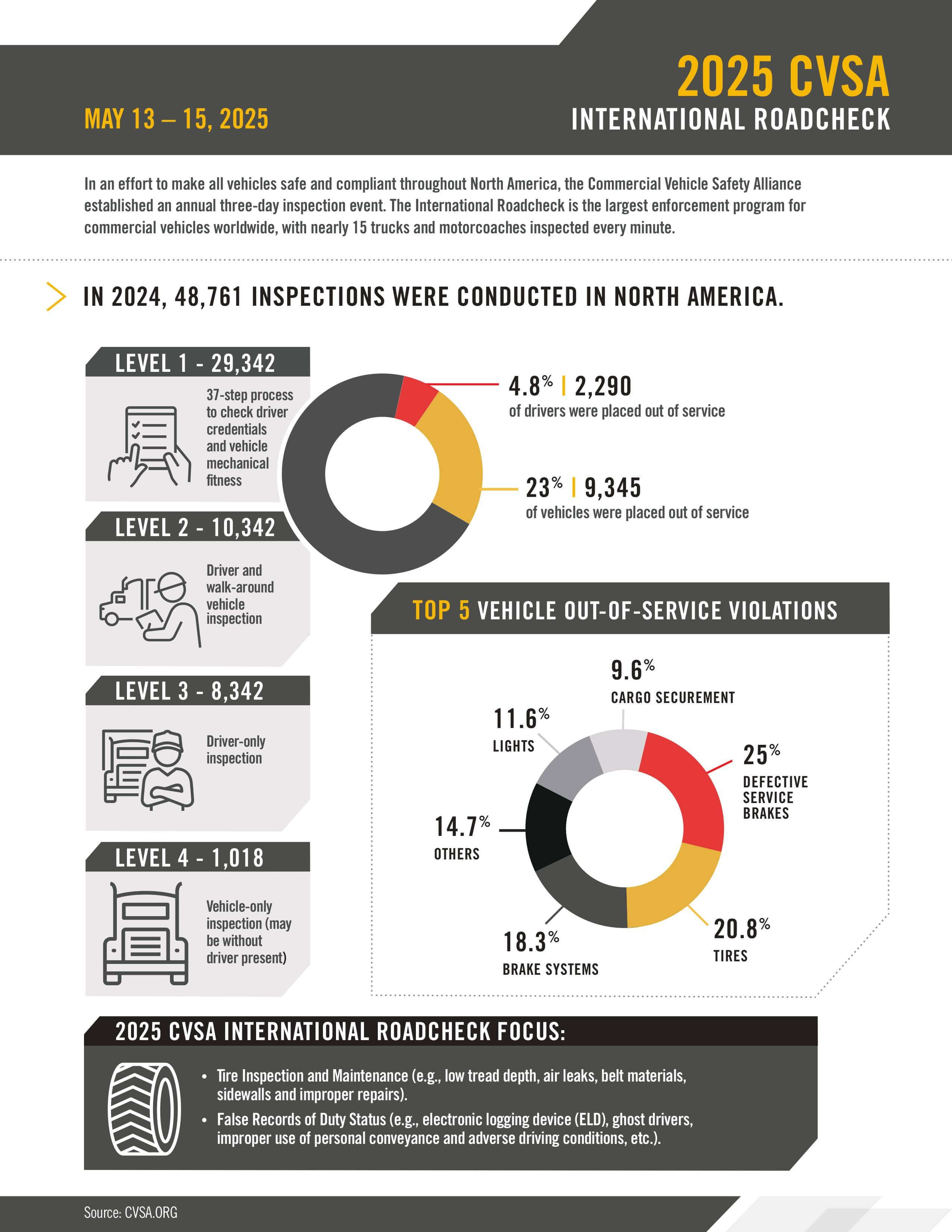 2024 International Roadcheck Results Infographic