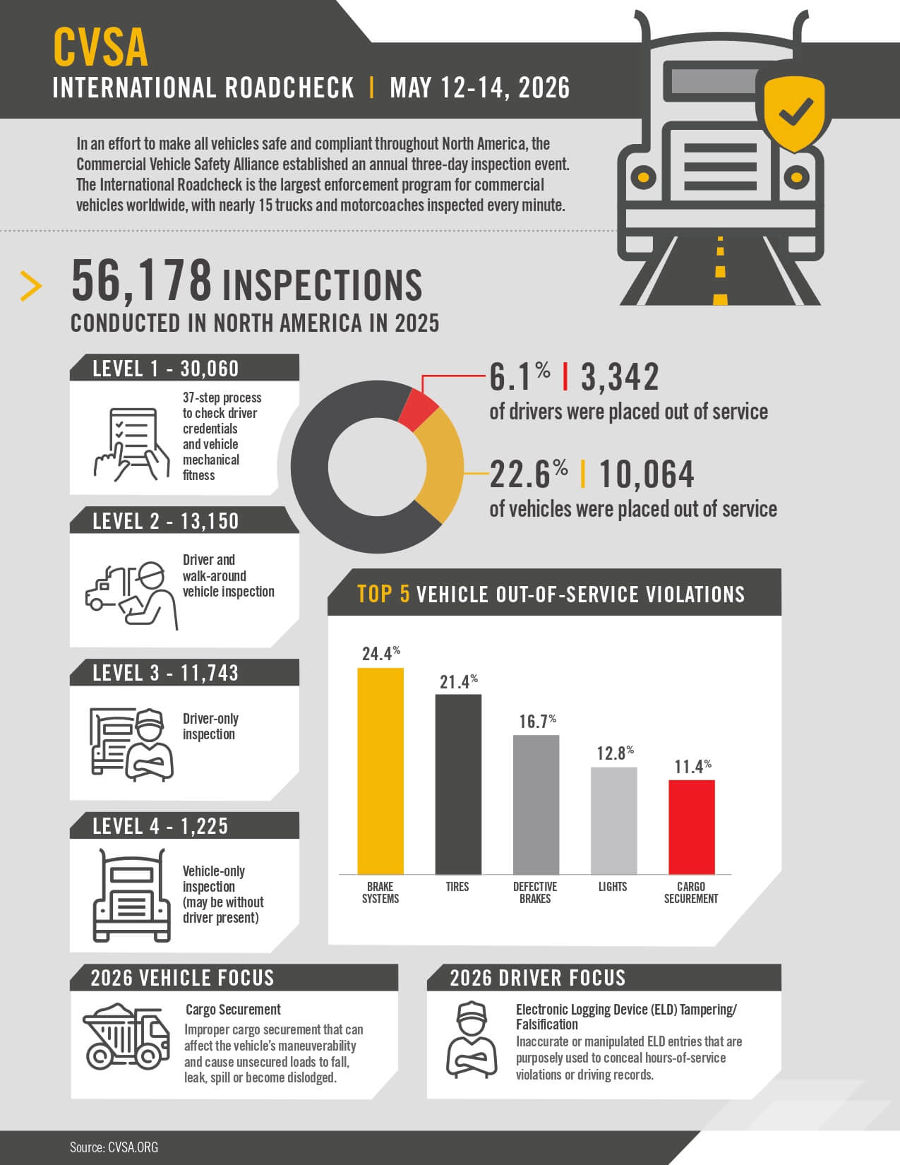 2025 CVSA International Roadcheck Results Infographic