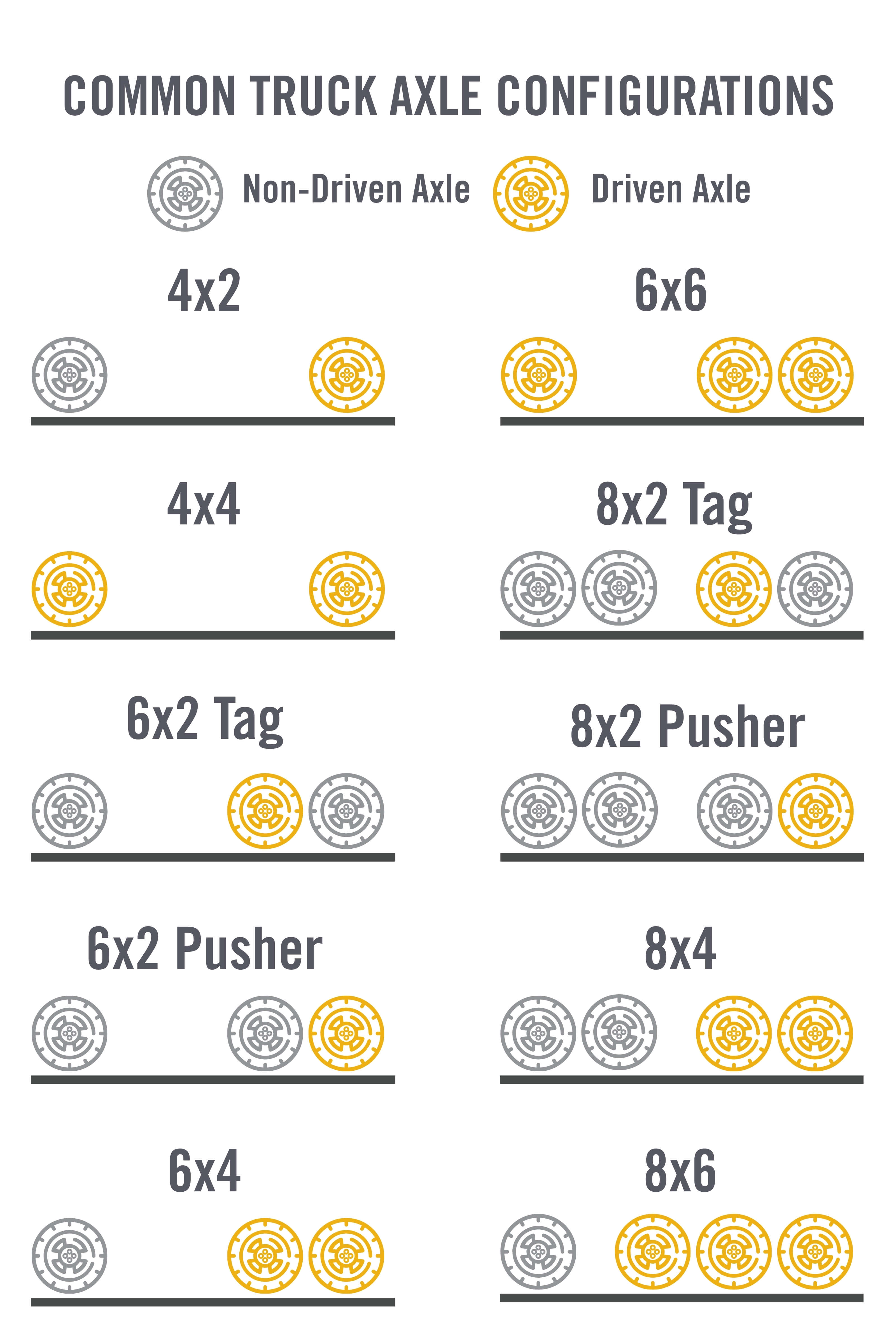 Diagram showing different truck axle configurations