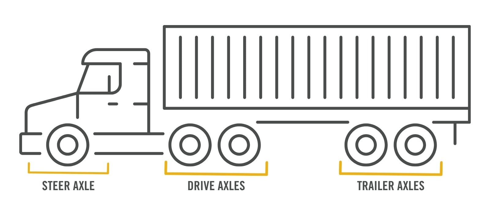 Graphic Showing the Steer, Drive and Trailer Axles on a Semi Truck
