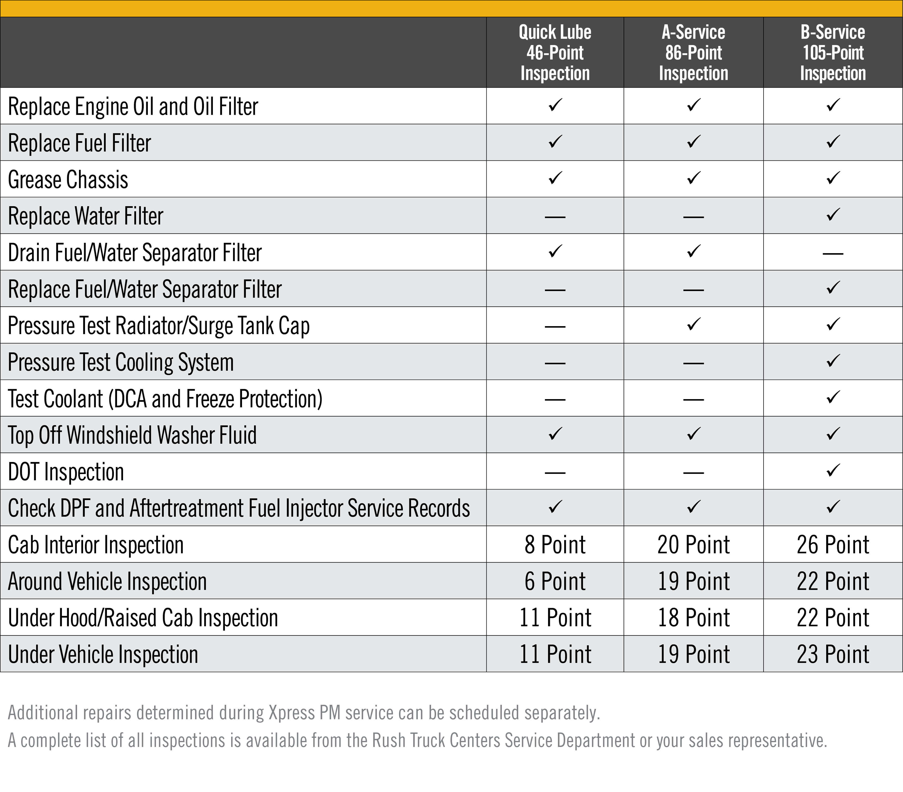 Rush Truck Centers Xpress PM Inspection Packages Table