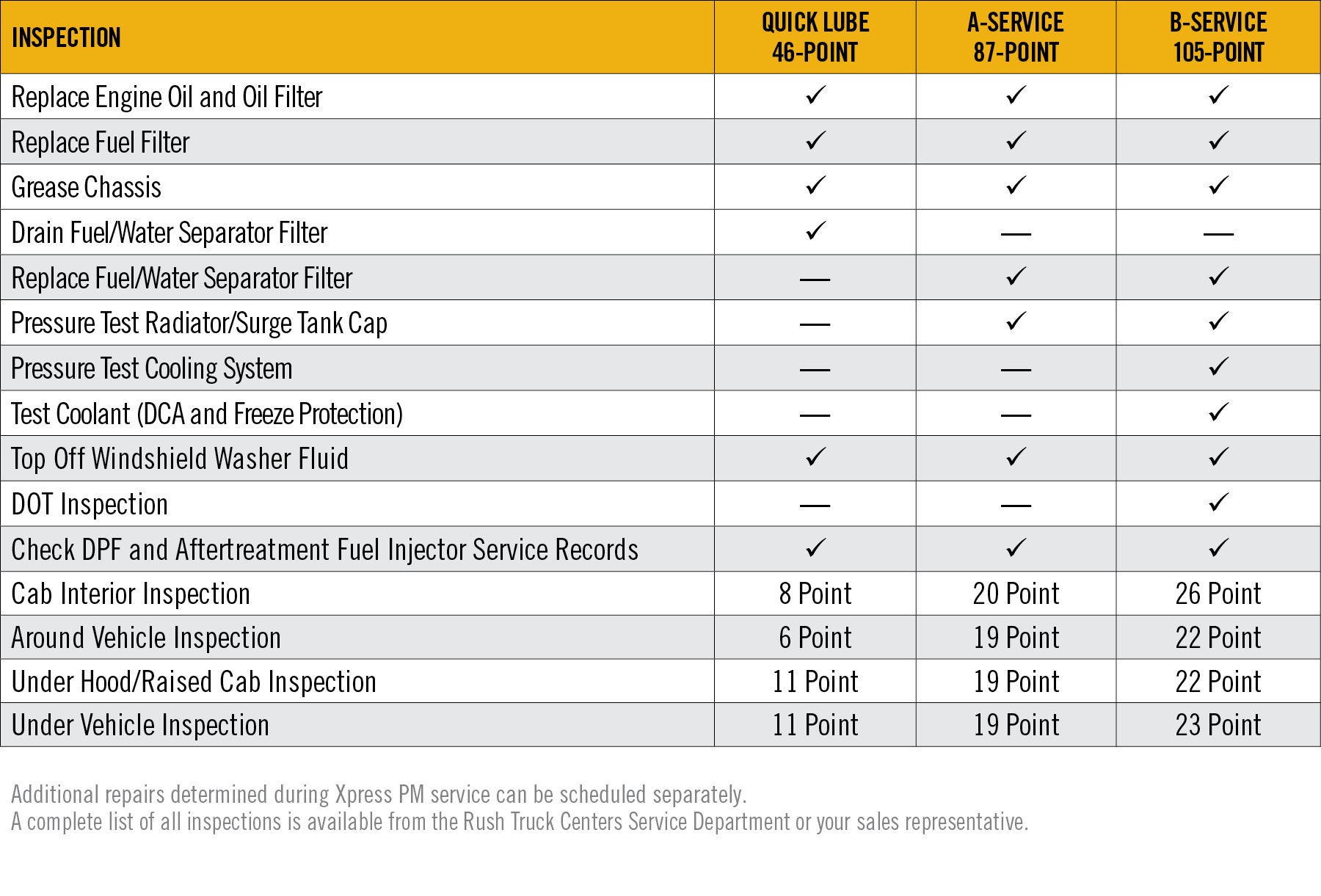 Rush Truck Centers Xpress PM Inspection Packages Table