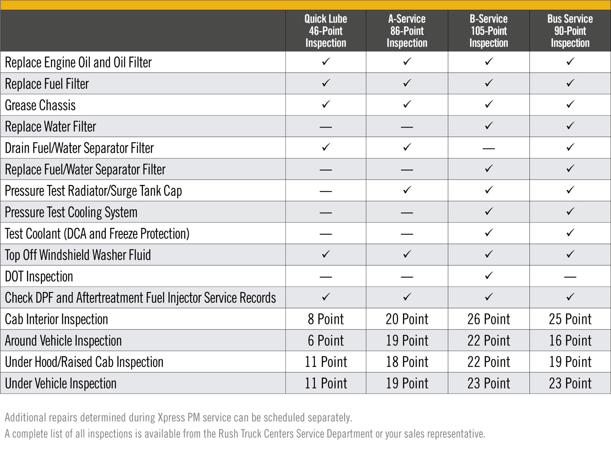 Table breaking down what is included in Rush Truck Centers inspection packages